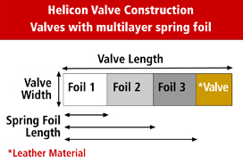 16.Helicon_Valve_Construction